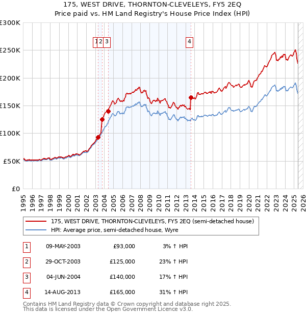 175, WEST DRIVE, THORNTON-CLEVELEYS, FY5 2EQ: Price paid vs HM Land Registry's House Price Index