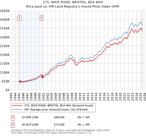 175, WICK ROAD, BRISTOL, BS4 4HH: Price paid vs HM Land Registry's House Price Index
