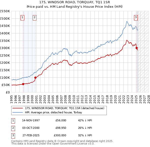 175, WINDSOR ROAD, TORQUAY, TQ1 1SR: Price paid vs HM Land Registry's House Price Index