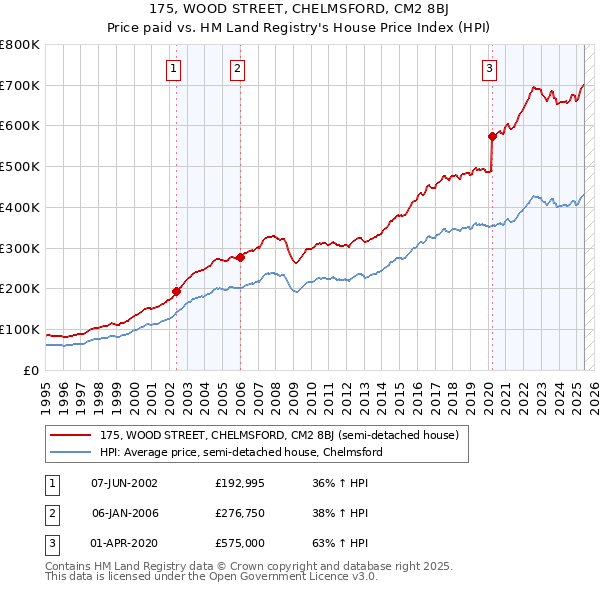 175, WOOD STREET, CHELMSFORD, CM2 8BJ: Price paid vs HM Land Registry's House Price Index