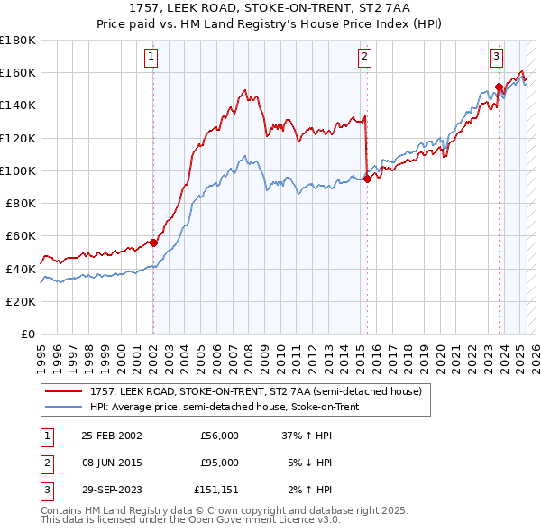 1757, LEEK ROAD, STOKE-ON-TRENT, ST2 7AA: Price paid vs HM Land Registry's House Price Index