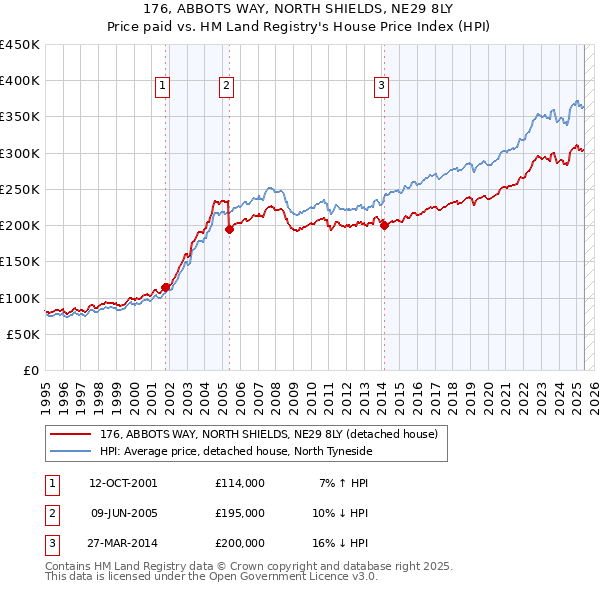 176, ABBOTS WAY, NORTH SHIELDS, NE29 8LY: Price paid vs HM Land Registry's House Price Index