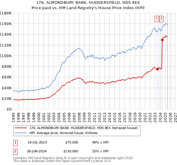 176, ALMONDBURY BANK, HUDDERSFIELD, HD5 8EX: Price paid vs HM Land Registry's House Price Index