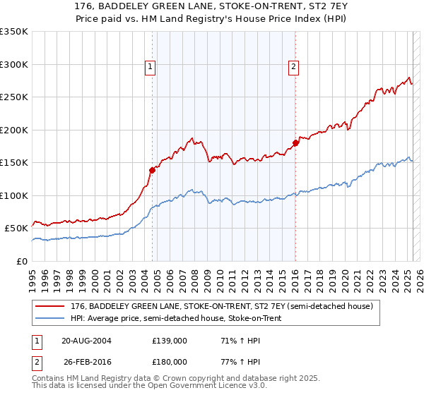 176, BADDELEY GREEN LANE, STOKE-ON-TRENT, ST2 7EY: Price paid vs HM Land Registry's House Price Index