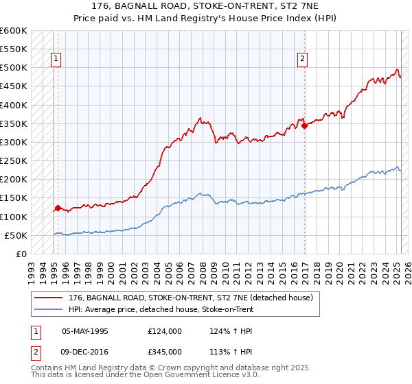 176, BAGNALL ROAD, STOKE-ON-TRENT, ST2 7NE: Price paid vs HM Land Registry's House Price Index