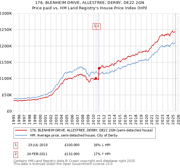 176, BLENHEIM DRIVE, ALLESTREE, DERBY, DE22 2GN: Price paid vs HM Land Registry's House Price Index