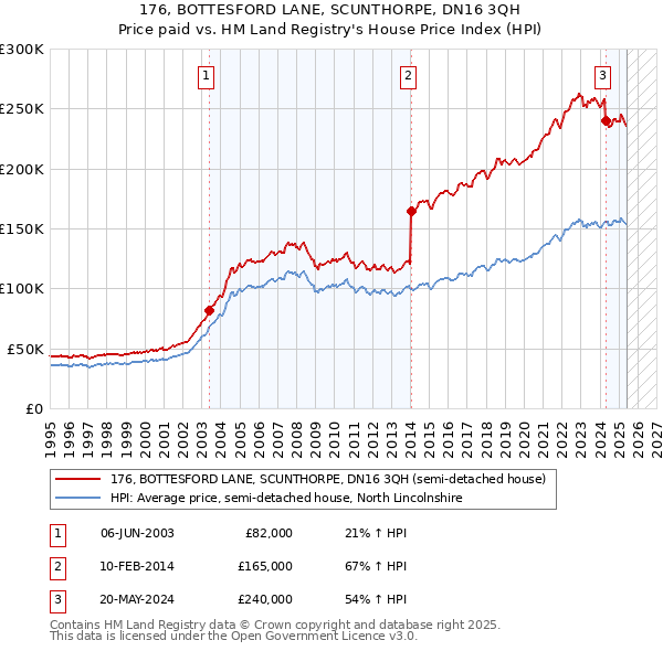 176, BOTTESFORD LANE, SCUNTHORPE, DN16 3QH: Price paid vs HM Land Registry's House Price Index