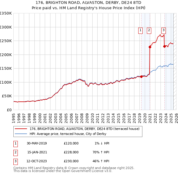 176, BRIGHTON ROAD, ALVASTON, DERBY, DE24 8TD: Price paid vs HM Land Registry's House Price Index
