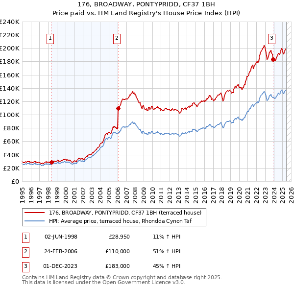176, BROADWAY, PONTYPRIDD, CF37 1BH: Price paid vs HM Land Registry's House Price Index