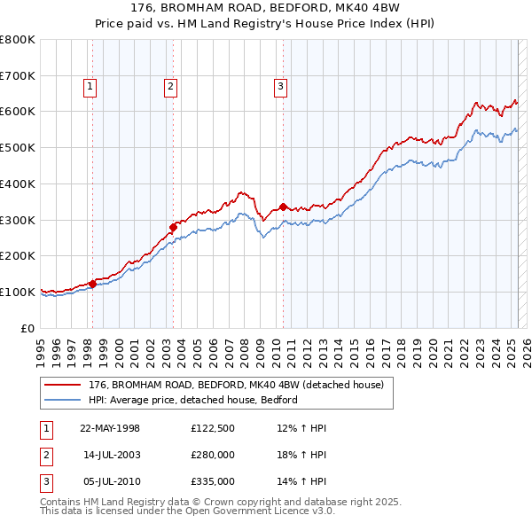 176, BROMHAM ROAD, BEDFORD, MK40 4BW: Price paid vs HM Land Registry's House Price Index