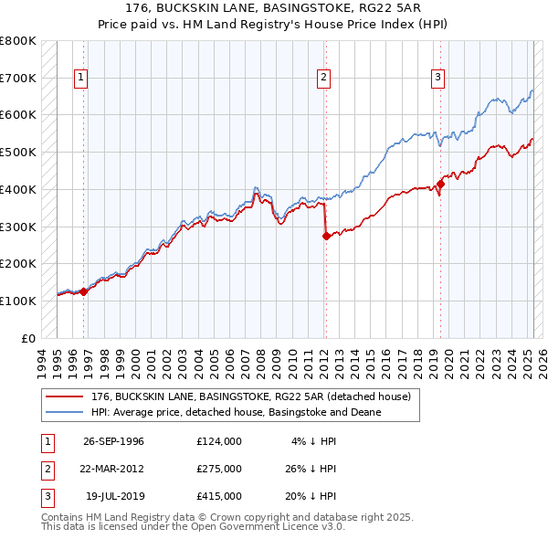 176, BUCKSKIN LANE, BASINGSTOKE, RG22 5AR: Price paid vs HM Land Registry's House Price Index