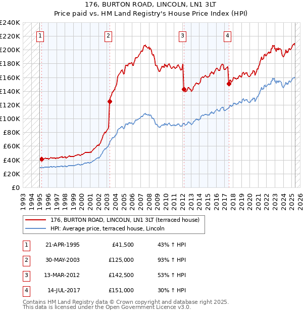 176, BURTON ROAD, LINCOLN, LN1 3LT: Price paid vs HM Land Registry's House Price Index