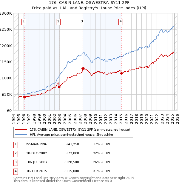 176, CABIN LANE, OSWESTRY, SY11 2PF: Price paid vs HM Land Registry's House Price Index