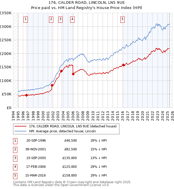 176, CALDER ROAD, LINCOLN, LN5 9UE: Price paid vs HM Land Registry's House Price Index