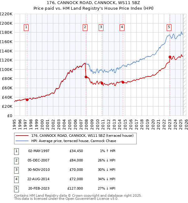 176, CANNOCK ROAD, CANNOCK, WS11 5BZ: Price paid vs HM Land Registry's House Price Index