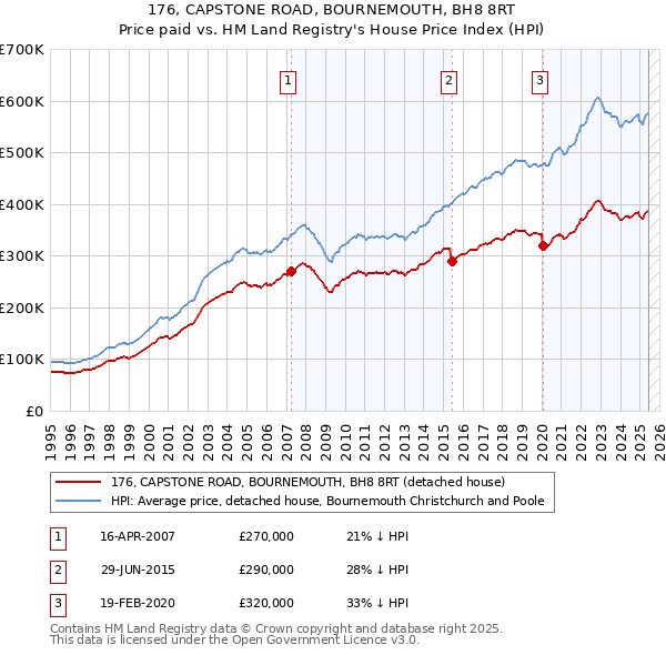 176, CAPSTONE ROAD, BOURNEMOUTH, BH8 8RT: Price paid vs HM Land Registry's House Price Index