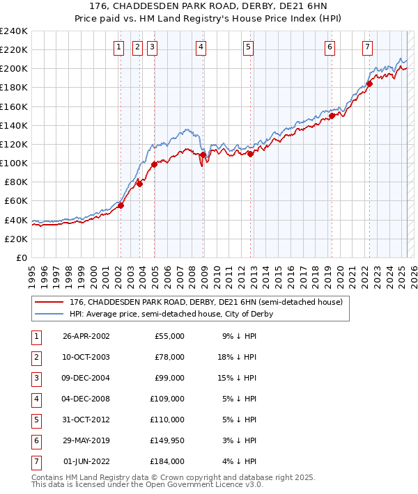 176, CHADDESDEN PARK ROAD, DERBY, DE21 6HN: Price paid vs HM Land Registry's House Price Index