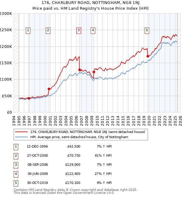 176, CHARLBURY ROAD, NOTTINGHAM, NG8 1NJ: Price paid vs HM Land Registry's House Price Index