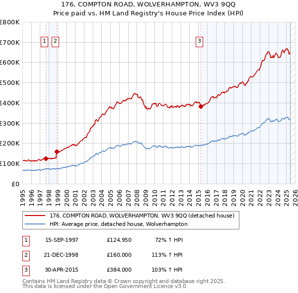 176, COMPTON ROAD, WOLVERHAMPTON, WV3 9QQ: Price paid vs HM Land Registry's House Price Index