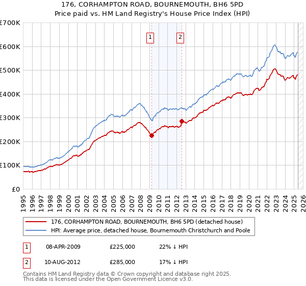 176, CORHAMPTON ROAD, BOURNEMOUTH, BH6 5PD: Price paid vs HM Land Registry's House Price Index