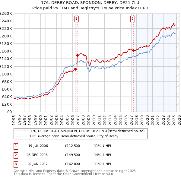 176, DERBY ROAD, SPONDON, DERBY, DE21 7LU: Price paid vs HM Land Registry's House Price Index
