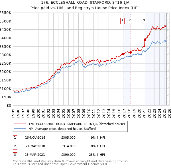 176, ECCLESHALL ROAD, STAFFORD, ST16 1JA: Price paid vs HM Land Registry's House Price Index