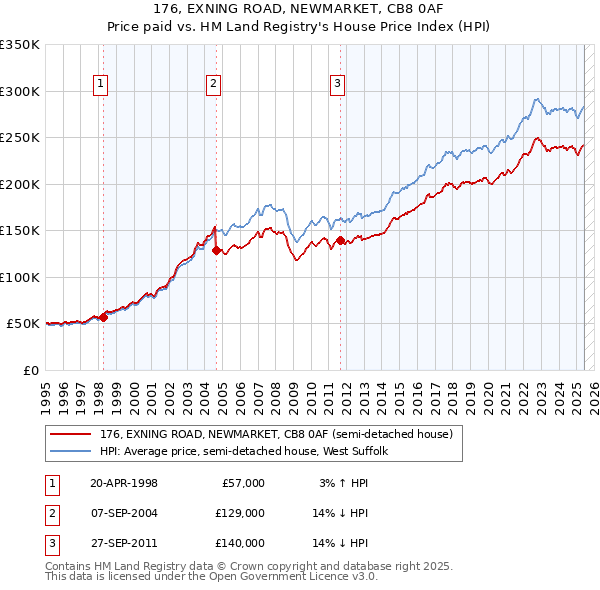 176, EXNING ROAD, NEWMARKET, CB8 0AF: Price paid vs HM Land Registry's House Price Index