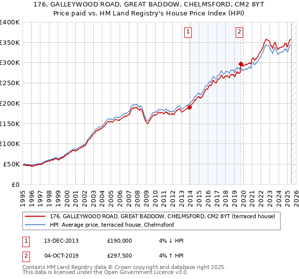 176, GALLEYWOOD ROAD, GREAT BADDOW, CHELMSFORD, CM2 8YT: Price paid vs HM Land Registry's House Price Index