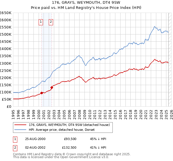 176, GRAYS, WEYMOUTH, DT4 9SW: Price paid vs HM Land Registry's House Price Index