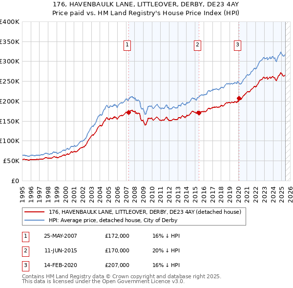 176, HAVENBAULK LANE, LITTLEOVER, DERBY, DE23 4AY: Price paid vs HM Land Registry's House Price Index