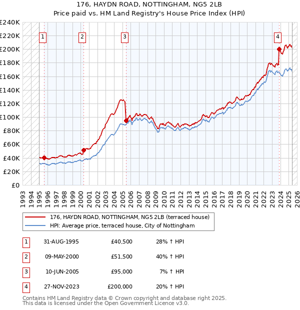 176, HAYDN ROAD, NOTTINGHAM, NG5 2LB: Price paid vs HM Land Registry's House Price Index