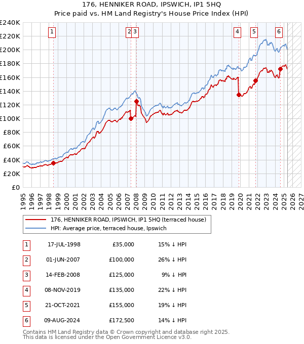 176, HENNIKER ROAD, IPSWICH, IP1 5HQ: Price paid vs HM Land Registry's House Price Index