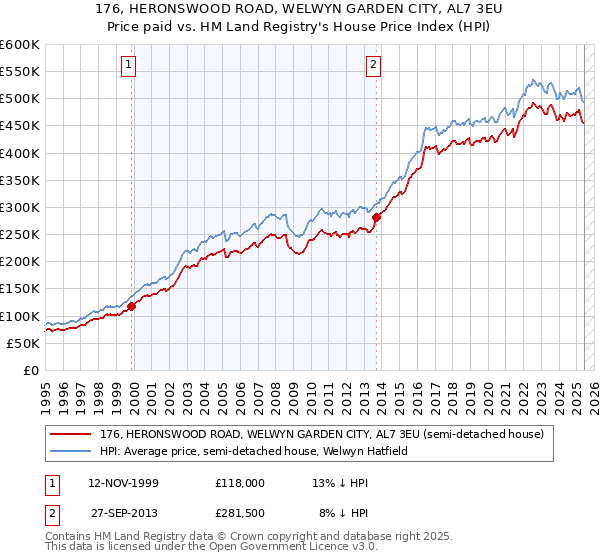 176, HERONSWOOD ROAD, WELWYN GARDEN CITY, AL7 3EU: Price paid vs HM Land Registry's House Price Index