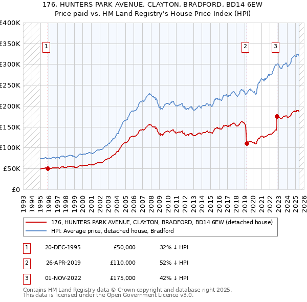 176, HUNTERS PARK AVENUE, CLAYTON, BRADFORD, BD14 6EW: Price paid vs HM Land Registry's House Price Index