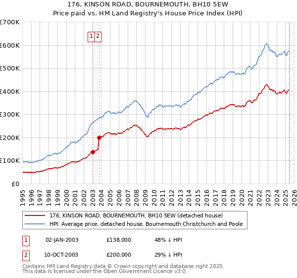 176, KINSON ROAD, BOURNEMOUTH, BH10 5EW: Price paid vs HM Land Registry's House Price Index