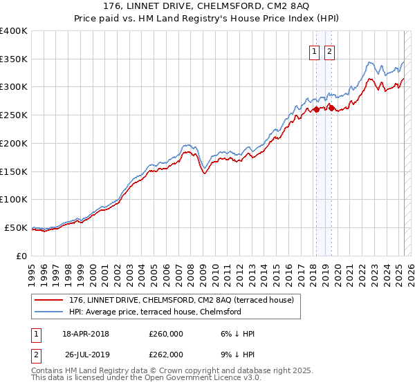 176, LINNET DRIVE, CHELMSFORD, CM2 8AQ: Price paid vs HM Land Registry's House Price Index
