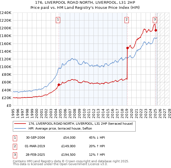 176, LIVERPOOL ROAD NORTH, LIVERPOOL, L31 2HP: Price paid vs HM Land Registry's House Price Index