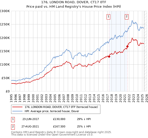 176, LONDON ROAD, DOVER, CT17 0TF: Price paid vs HM Land Registry's House Price Index