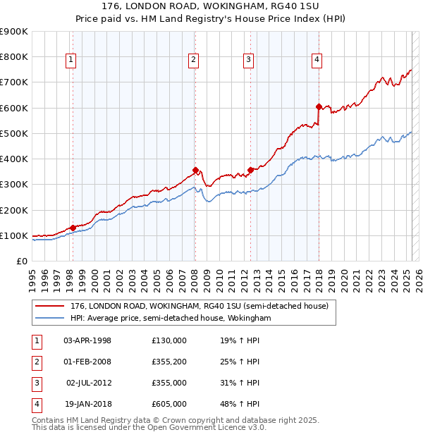 176, LONDON ROAD, WOKINGHAM, RG40 1SU: Price paid vs HM Land Registry's House Price Index