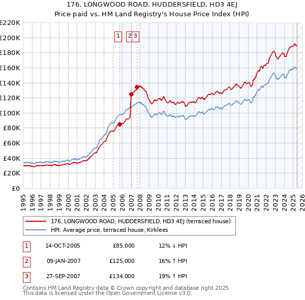 176, LONGWOOD ROAD, HUDDERSFIELD, HD3 4EJ: Price paid vs HM Land Registry's House Price Index