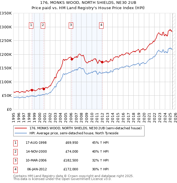 176, MONKS WOOD, NORTH SHIELDS, NE30 2UB: Price paid vs HM Land Registry's House Price Index