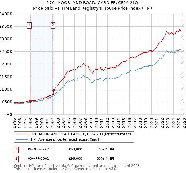 176, MOORLAND ROAD, CARDIFF, CF24 2LQ: Price paid vs HM Land Registry's House Price Index