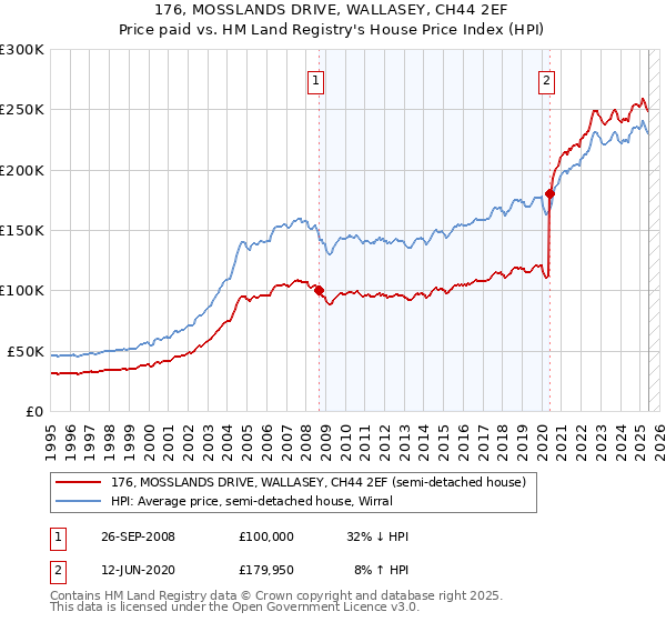 176, MOSSLANDS DRIVE, WALLASEY, CH44 2EF: Price paid vs HM Land Registry's House Price Index