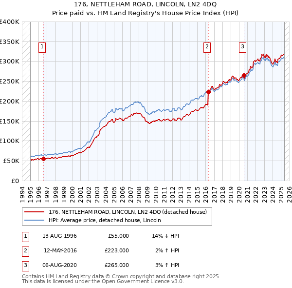 176, NETTLEHAM ROAD, LINCOLN, LN2 4DQ: Price paid vs HM Land Registry's House Price Index