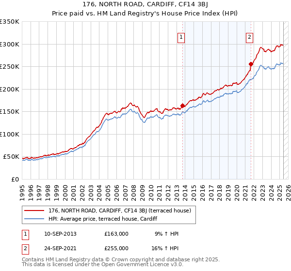 176, NORTH ROAD, CARDIFF, CF14 3BJ: Price paid vs HM Land Registry's House Price Index