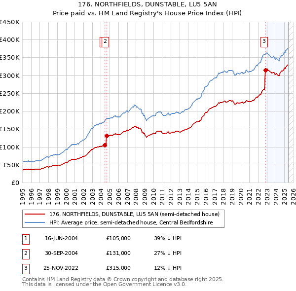 176, NORTHFIELDS, DUNSTABLE, LU5 5AN: Price paid vs HM Land Registry's House Price Index