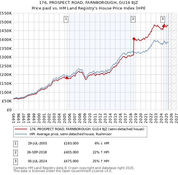 176, PROSPECT ROAD, FARNBOROUGH, GU14 8JZ: Price paid vs HM Land Registry's House Price Index