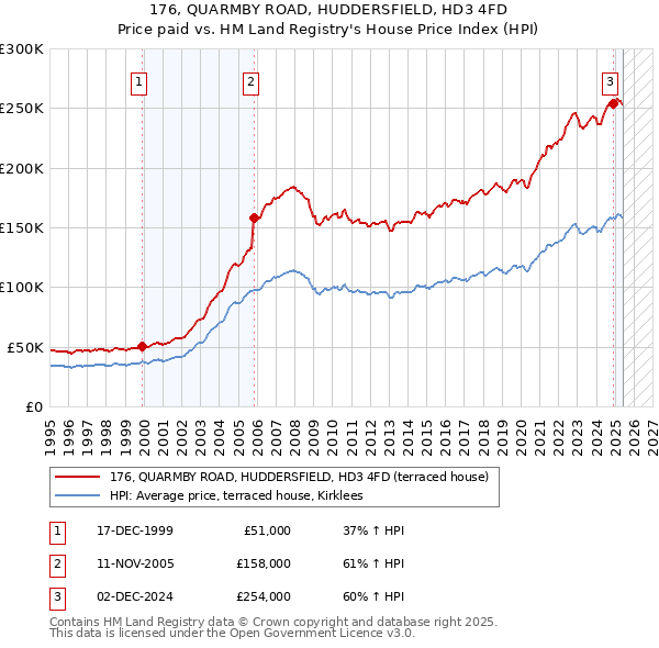 176, QUARMBY ROAD, HUDDERSFIELD, HD3 4FD: Price paid vs HM Land Registry's House Price Index