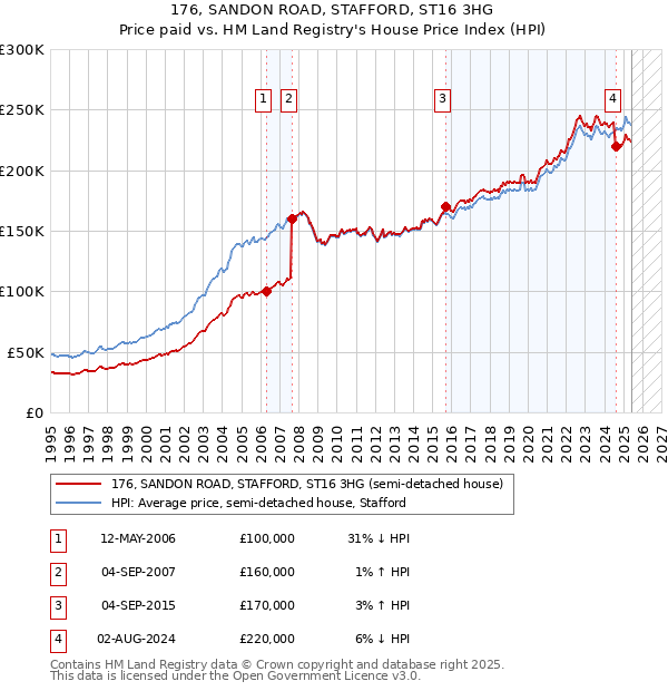 176, SANDON ROAD, STAFFORD, ST16 3HG: Price paid vs HM Land Registry's House Price Index