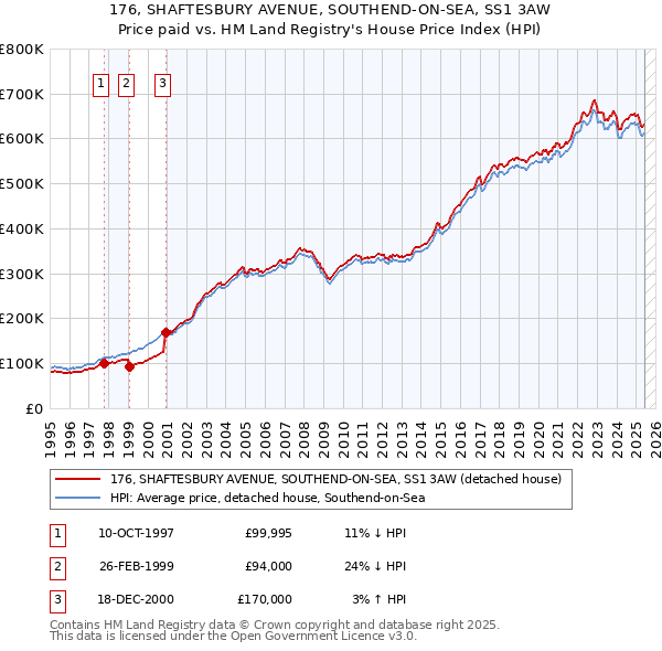 176, SHAFTESBURY AVENUE, SOUTHEND-ON-SEA, SS1 3AW: Price paid vs HM Land Registry's House Price Index